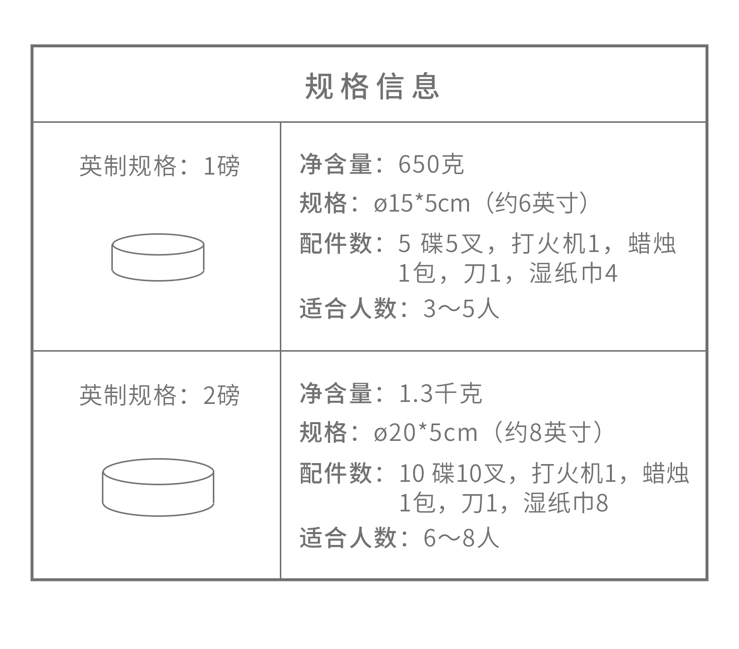 关于英寸,方形蛋糕以对角线折算,圆形蛋糕以直径折算;1英寸≈2.54cm